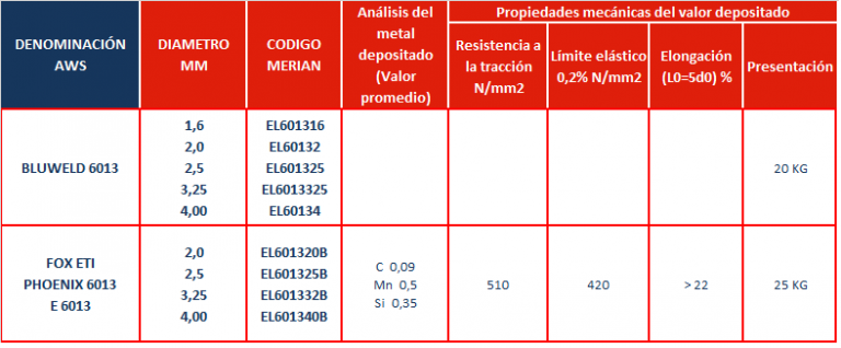 Soldadura 6013 De 3 32 Ficha Tecnica