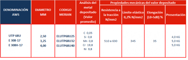 Electrodo 308 (UTP 68U) | MERIAN Ferretería Industrial